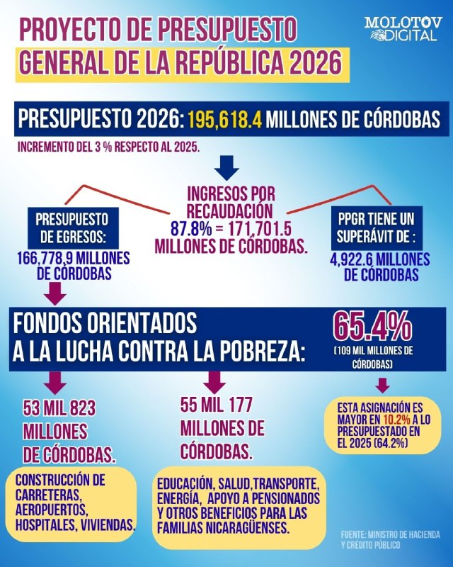 #IMPORTANTE 🔎 El Proyecto del Presupuesto General de la República 2026 presentado a la <a href="/AsambleaNi/">Asamblea Nacional Nicaragua</a> es de 195 mil 618.4 millones de córdobas.
✅ Incrementa en 3% al del 2025
✅ Del total de egresos. el 65.4% será destinado a los programas y proyectos a la lucha contra la pobreza!