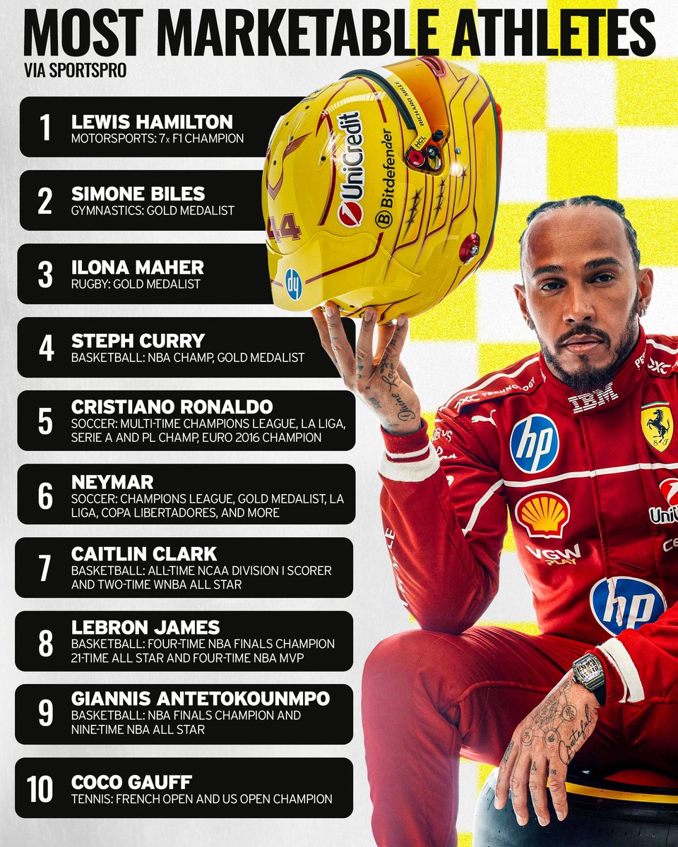 Lewis Hamilton tops the list of the most marketable athletes in the world 😎

📰 <a href="/Motorsport/">Motorsport</a>