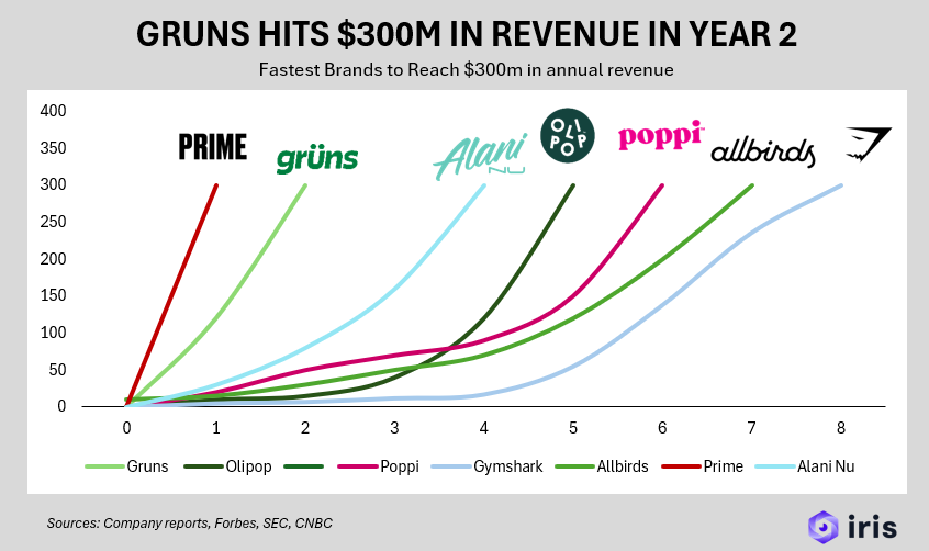 Drew Fallon (@drewfallon12) on Twitter photo GRUNS PASSES $300M IN REVENUE
In a post on linkedin founder Chad Janis shared that Grüns has passed $300m in revenue and that the company is profitable.
Truly a generational run by this team which was valued at $500m earlier this year by Headline in a $35m Series B.
Gruns is GRUNS PASSES $300M IN REVENUE
In a post on linkedin founder Chad Janis shared that Grüns has passed $300m in revenue and that the company is profitable.
Truly a generational run by this team which was valued at $500m earlier this year by Headline in a $35m Series B.
Gruns is
