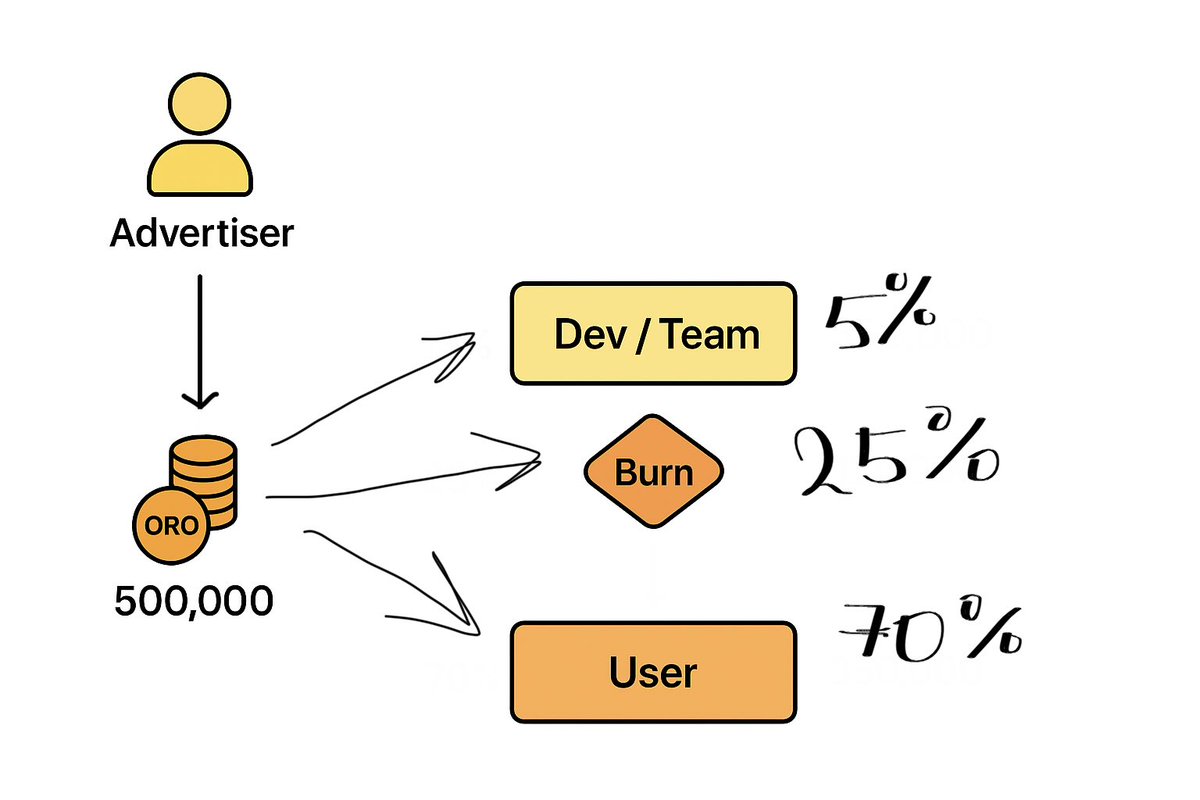 PiotarX's tweet photo. @ORO_Community @ORO_token https://t.co/Nkx65aSGAb