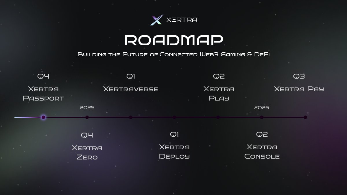 XertraPlatform's tweet photo. We are proud to announce the Xertra Roadmap. 💚

A new era of GameFi and DeFi begins. ⚡️

Learn about the products on our latest blog: https://t.co/6pIIYGw44k https://t.co/paK3vNeykK