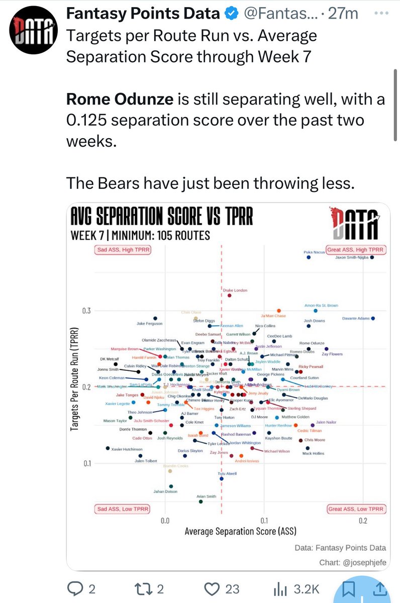 ThaRealDwaldrip's tweet photo. @clayharbs82 I guess it’s all about how you want to paint the picture. Fantasy Points shows that he’s still doing a good job of separating. This is what Twitter is about though in all walks of life. Confusing the hell out of users lol https://t.co/vxufJBGasx