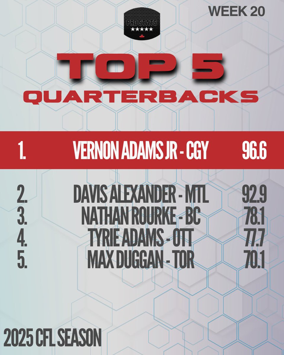 ProstatsC's tweet image. Welcome to the Top, Vernon Adams Jr.!

He was surgical in the pocket, completing 12/14 passes for 213 yds at a staggering 15.2 YDS/ATT with 3 TD and 0 INT.  

Rounding out the top 5
Davis Alexander
Nathan Rourke
Tyrie Adams
Max Duggan

#ProStatsCanada #CFL