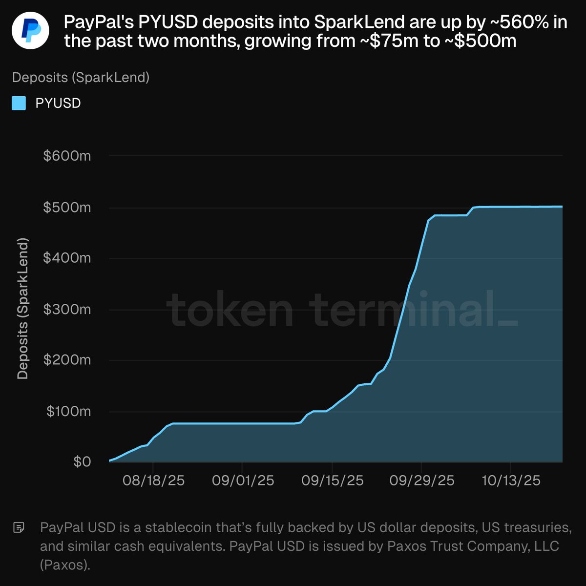 SparkLendにおけるPYUSD預入の増加を示すチャート