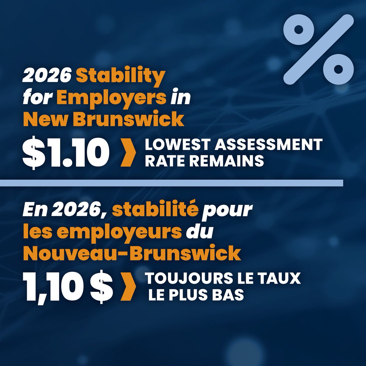 WorkSafeNB's tweet image. WorkSafeNB’s 2026 rate stays at $1.10 per $100 payroll – lowest in NB history, 2nd lowest in Canada. Stability for NB employers.  
🔗 ow.ly/G1AG50XghRF