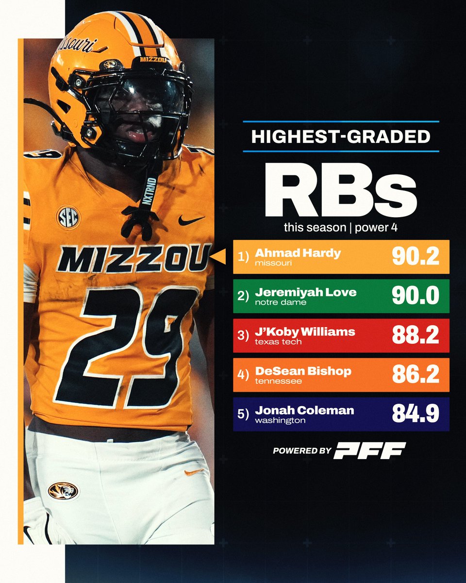 PFF_College's tweet photo. Highest Graded Running Backs This Season🔥 https://t.co/60f5TlGrKU