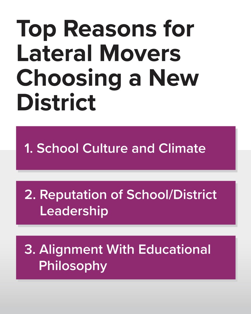 Data from the 2025 #SCTeacherExitSurvey suggest that #teacher relocation decisions are influenced more by workplace culture &amp; leadership than short-term financial incentives such as sign-on bonuses.

Access more of the 2025 findings: heyor.ca/axhxg4

#sc #k12 #scschools