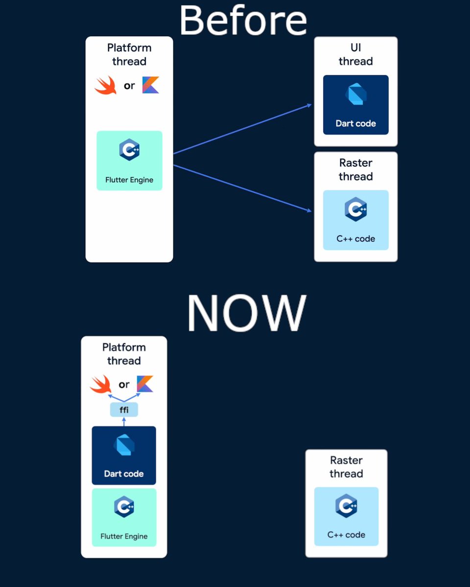 Dipak_Prasad1's tweet photo. The great thread merge" is a game-changer for native integration. 

Less async complexity, more direct control.

Imagine: 
Old: Future<String?> getDeviceIdAsync()
New: String? deviceId = NativeBridge.getDeviceIdSync();

#Flutter #FlutterDev #MobileDev #NativeIntegration #Dart https://t.co/9xOCzdRkV3