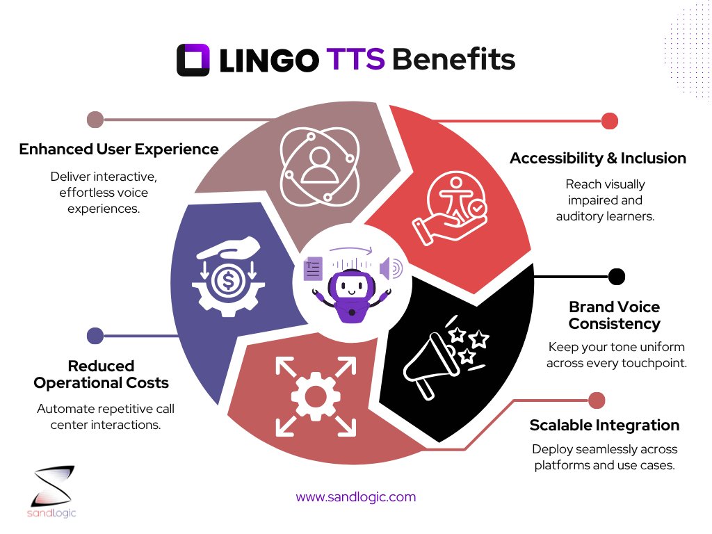 Give your brand a voice that connects!

SandLogic’s LINGO Text-to-Speech brings life to words with:
✅ Interactive voice experiences
✅ Accessibility for all
✅ Lower support costs
✅ Consistent brand tone
✅ Scalable integration

#TextToSpeech #AI #SandLogic #LINGO