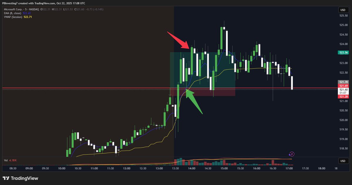 Today I took this trade and made 23% in 14 minutes👇

This is what a base hit trade looks like for me. 

$MSFT - Strongest stock of the day, market was chopping so not A+ but still solid setup.

- 5 Min close over PMH, then a Retest = Entry, then exit at NHOD. 

Easy + Simple :)