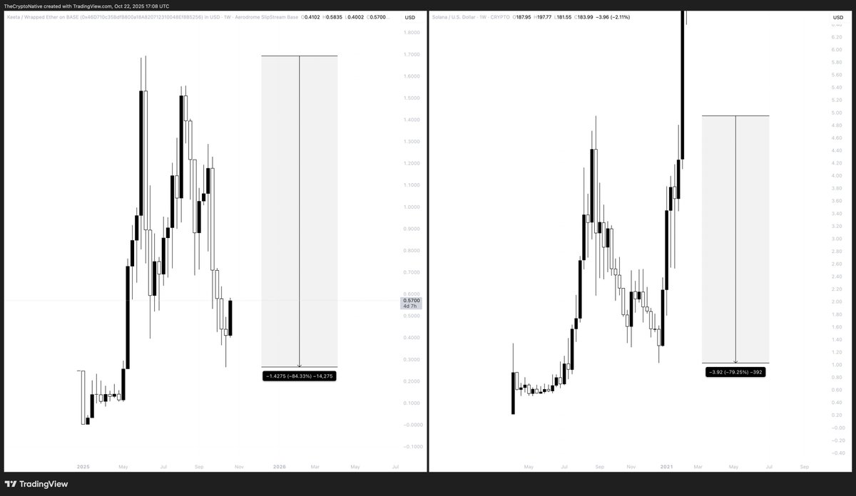 thecryptonative's tweet image. When Solana (SOL) launched in 2020, it went to $4.95 within 4 months and then dropped 80% back to $1.03 before running to $260 a year later.
Keeta $KTA @KeetaNetwork dropped 84% from ATH. Would be insane if history repeats and KTA becomes the SOL of 2026.