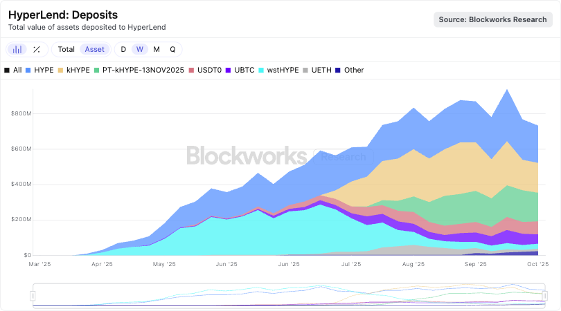 HyperLendの預金とローンの内訳