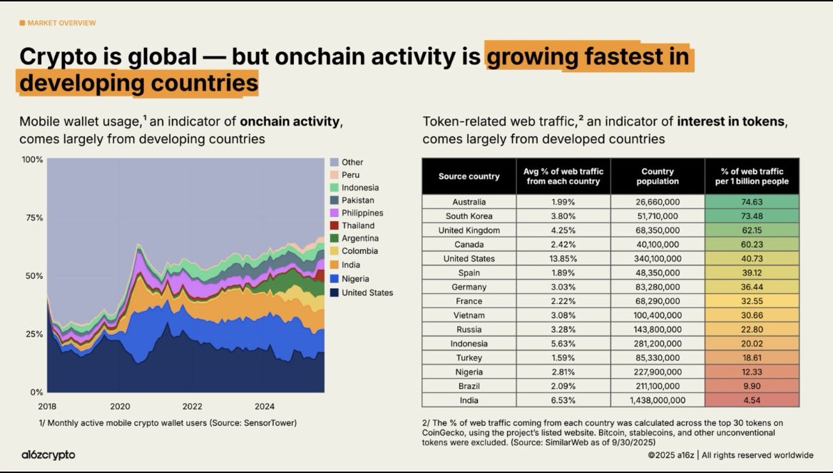 Developing countries like Nigeria, India, Indonesia, Pakistan, etc, now dominate mobile wallet usage (the best proxy for onchain activity).

Nigeria consistently ranks in the top 3 - 5 globally for active wallet usage.

Africa is the next growth frontier for onchain economies.