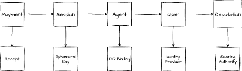 Brevis x Kite : Technical Integration Roadmap

We’re bringing Kite’s agentic vision to life through a phased integration with <a href="/brevis_zk/">Brevis</a>  zk proofs, turning AI automation into a fully verifiable, onchain trust system.

The Kite AI platform connects users, agents, and service