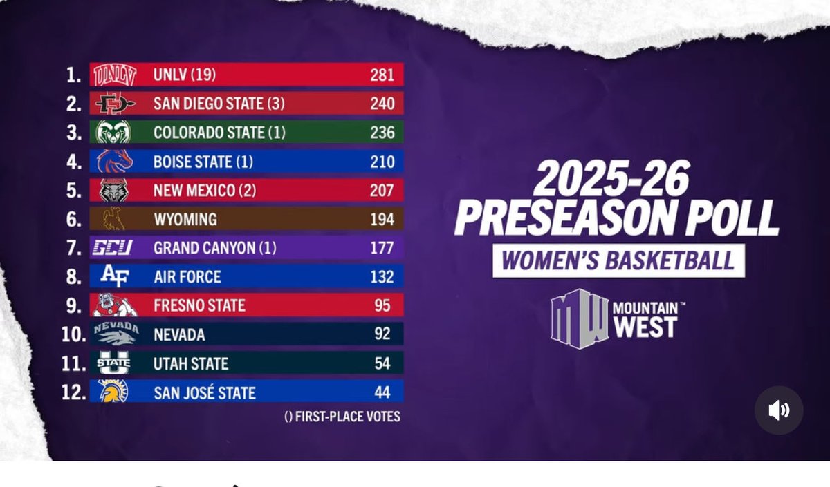 If you want to buy Tesla or NVIDA or bitcoin at $25 buy <a href="/USUWBasketball/">USU Women's Hoops</a> !!!!
😏😉 #nochancewefinish11th
