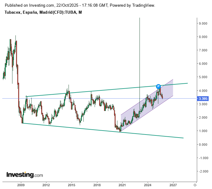 Scalping8's tweet image. #TUBACEX #TUB A largo plazo que no es lo mismo,esta todo ok,posible visita sobre los 3.184 - 3.206,de no perder ese canal seguira siendo alcista en el corto plazo,de perderlo,la caida podria,solo podria se pronunciada