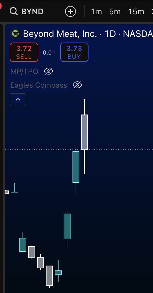 A very particular stock $GME had a very similar daily candle on the daily TF as $BYND does right now 👀

Right before it pumped another 80%

Check it out