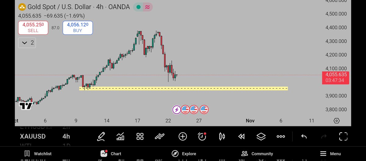 _Old_Monk__'s tweet photo. #XAUUSD looks bearish on the lower timeframes but the 4 hour structure is still bullish If we get a choch on the 5 min around the given level it could be a good buy setup https://t.co/Gc6QdgAnFc