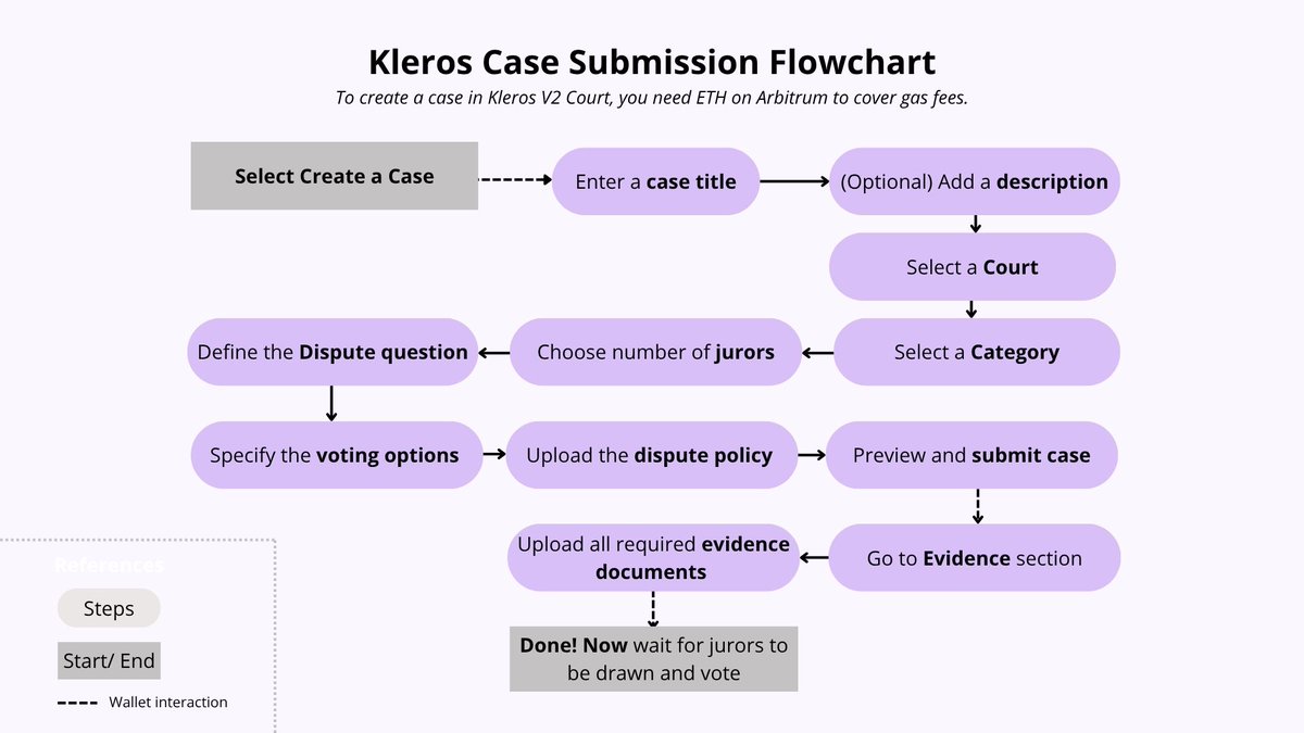 LuBocalandro's tweet image. Kleros 2.0 improves the UX for creating cases, but it also gives you more options. We’re developing materials to help our users and partners better understand how to navigate the interface. Here’s a graphic that clearly illustrates how to upload a case in the Kleros Court!