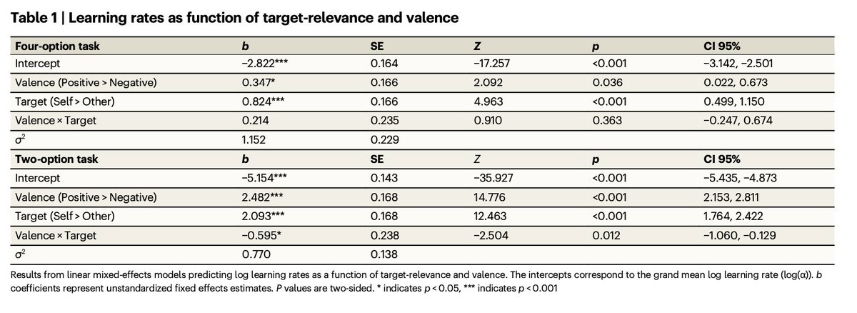 People who are more sensitive to outcomes for others learn to make more prosocial choices/fewer antisocial choices. But as psychopathy increases, other-relevant learning rates decrease, suggesting a computational phenotype underlying the acquisition of antisocial behaviors.