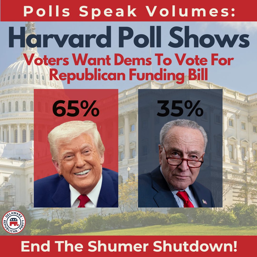 🚨Breaking: A new Harvard CAPS/Harris Poll shows 65% of voters want Democrats to end the shutdown by voting for President Trump's federal funding bill! But Schumer and Delaware's own Dems, <a href="/ChrisCoons/">Senator Chris Coons</a> &amp; <a href="/SenLBR/">Senator Lisa Blunt Rochester</a>, plus <a href="/SarahEMcBride/">Sarah McBride</a>, are holding out with their Schumer Shutdown,