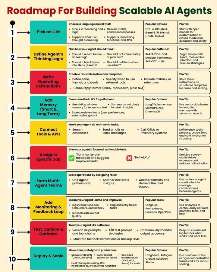 Ronald_vanLoon's tweet image. Roadmap for building scalable #AI Agents
by @Python_Dv
#ArtificialIntelligence #MachineLearning #ML #DL
cc: @ianljones98 @dirkschaar @spirosmargaris