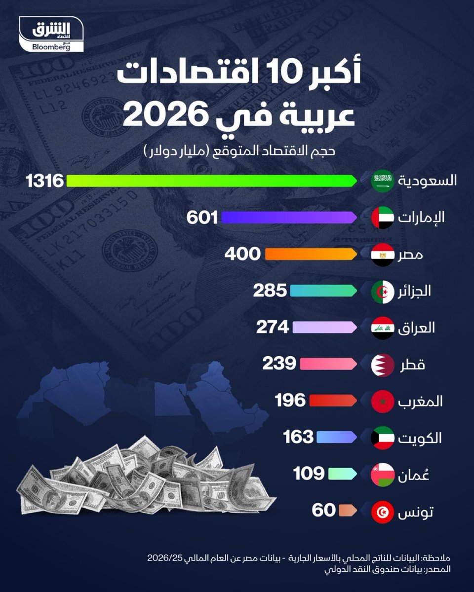 السعودية في المقدمة.. أكبر 10 اقتصادات عربية في 2026

🟢 تابعوا اقتصاد الشرق للمزيد
<a href="/AsharqBusiness/">Asharq Business اقتصاد الشرق</a> 
#المملكة_العربية_السعودية 
#وليد_المرزوقي