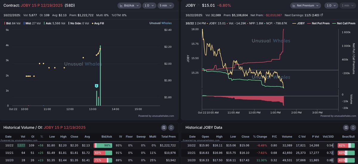 salmaogs's tweet image. $JOBY bears in for $1.2M for EOY puts