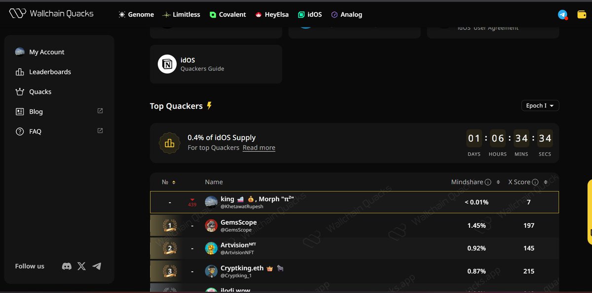 I just checked my rank on 
@idOS_network126 
 and I noticed I’m on same position 

what about you 🫥