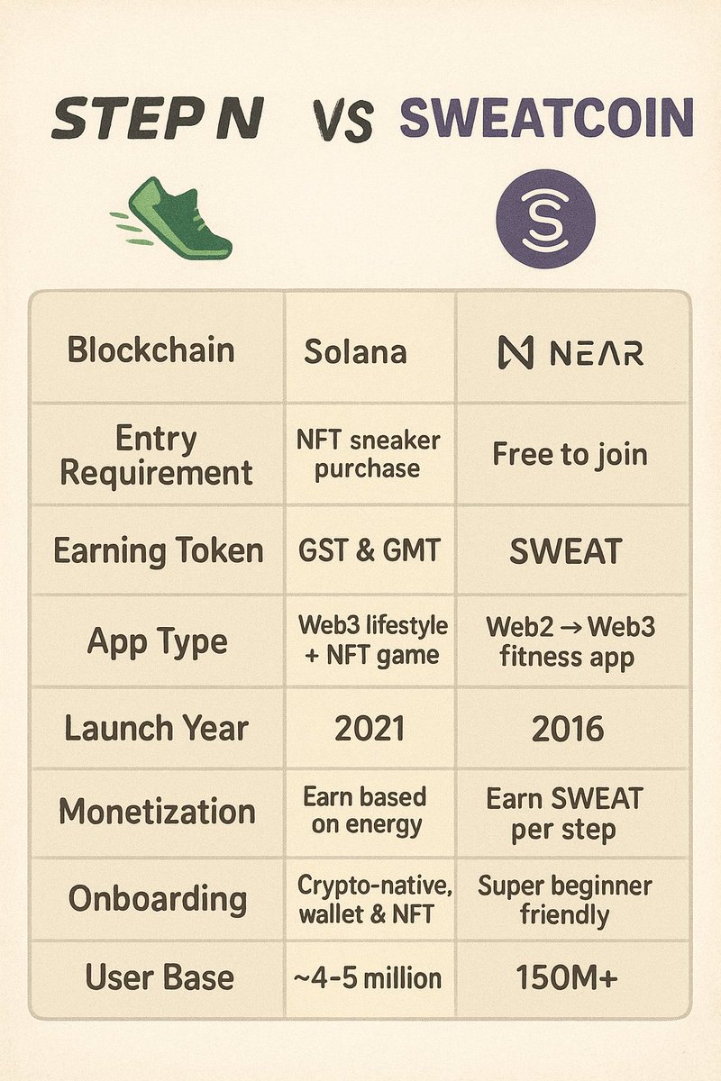 Oration02's tweet image. Two move-to-earn kings 👟
@Stepnofficial vs @Sweatcoin, both paying you for walking, but their styles couldn’t be more different.
Which side are you on? 💚💜

I'm all in SWEAT cos why not??
Stay healthy, SWEAT free for All to Join, No crypto-native

 #MoveToEarn #NEAR