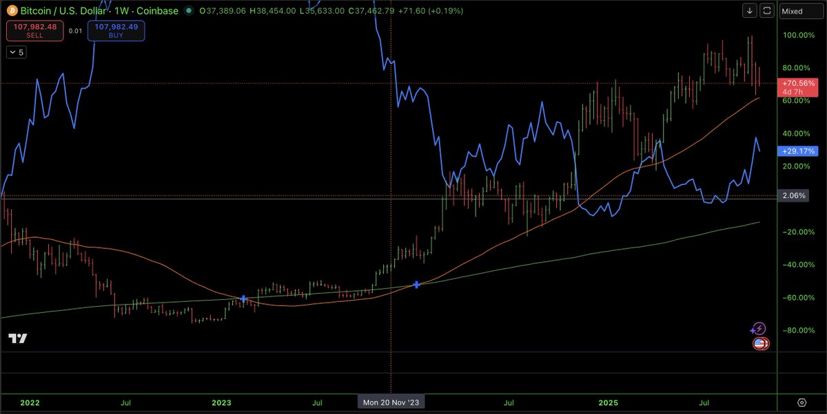 pips_to_pounds's tweet image. The inverse correlation between $BTC and XAU/BTC
When gold contracts vs Bitcoin, liquidity flows into crypto.
XAU/BTC ↓ = risk-on, BTC ↑
XAU/BTC ↑ = risk-off, BTC ↓
Money doesn’t disappear, it rotates.

BTC - Chart
XAU/BTC - Blue Line

#XAU #BTC #CryptoMarket #Bitcoin #RiskOn