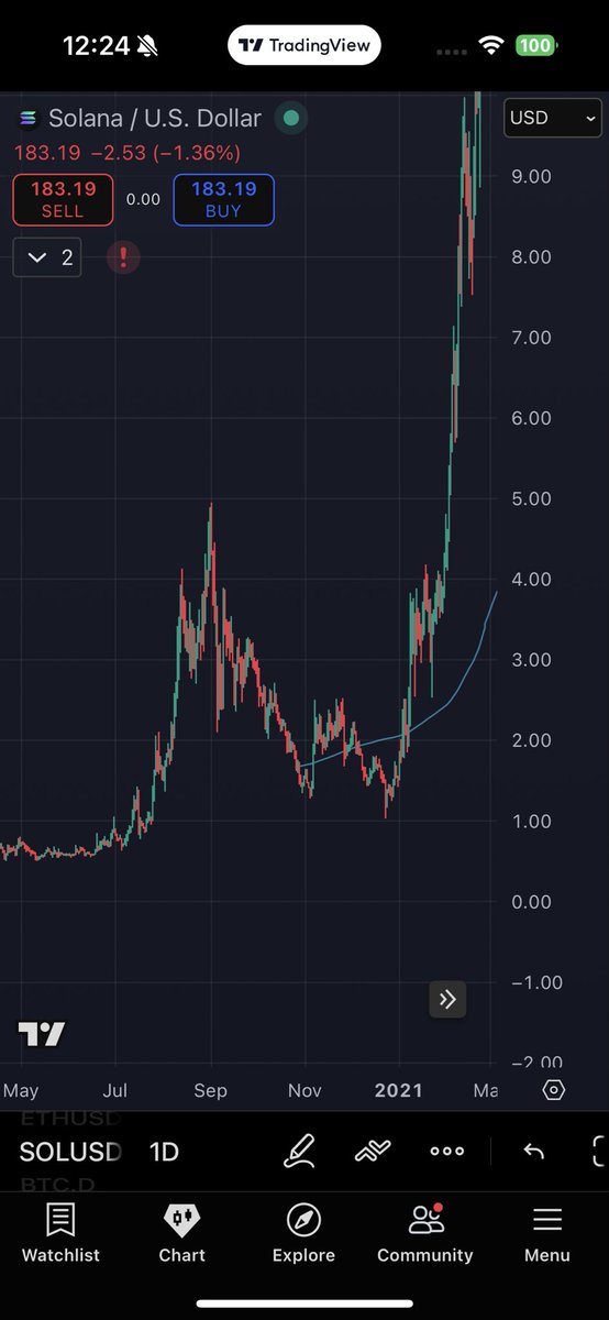 degen_monke69's tweet image. $KTA is still tracking the 2020 $SOL fractal perfectly. Both had 80% drops from previous ATH before running to new ATH