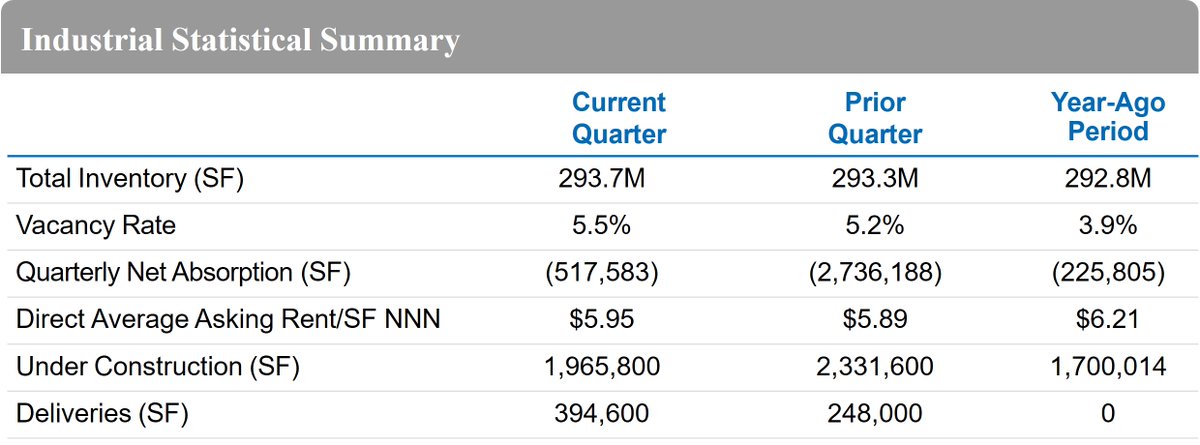 The #Industrial commercial real estate market in #Cleveland, #Ohio has struggled of late. Please reach out to your <a href="/Newmark/">Newmark</a> business contact to request the unredacted version of our 3Q25 Cleveland Industrial Market Overview. #research

Standard version-> bit.ly/4o4oas9