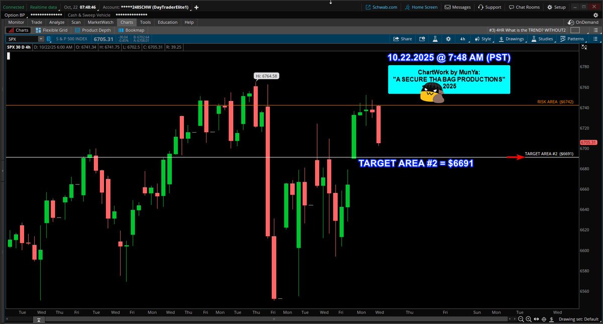coding_s9's tweet image. 10.22.2025
Setup: SPX $SPX #SPX
spx $spx $spx
System "CONFIRMED" SHORT SCALP
Trade Grade: A+
"A SECURE THA BAG PRODUCTIONS"