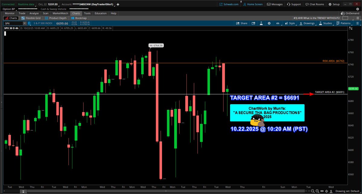 coding_s9's tweet image. 10.22.2025
Setup: SPX $SPX #SPX
spx $spx $spx
System "CONFIRMED" SHORT SCALP
Trade Grade: A+
"A SECURE THA BAG PRODUCTIONS"
