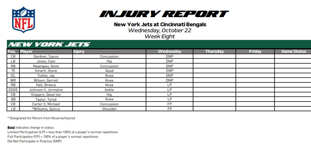 Jets injuries: Taylor was limited, which shouldn’t preclude him from starting this week (assuming he’s the choice). Wilson didn’t practice. Quincy Williams is back. #Jets 