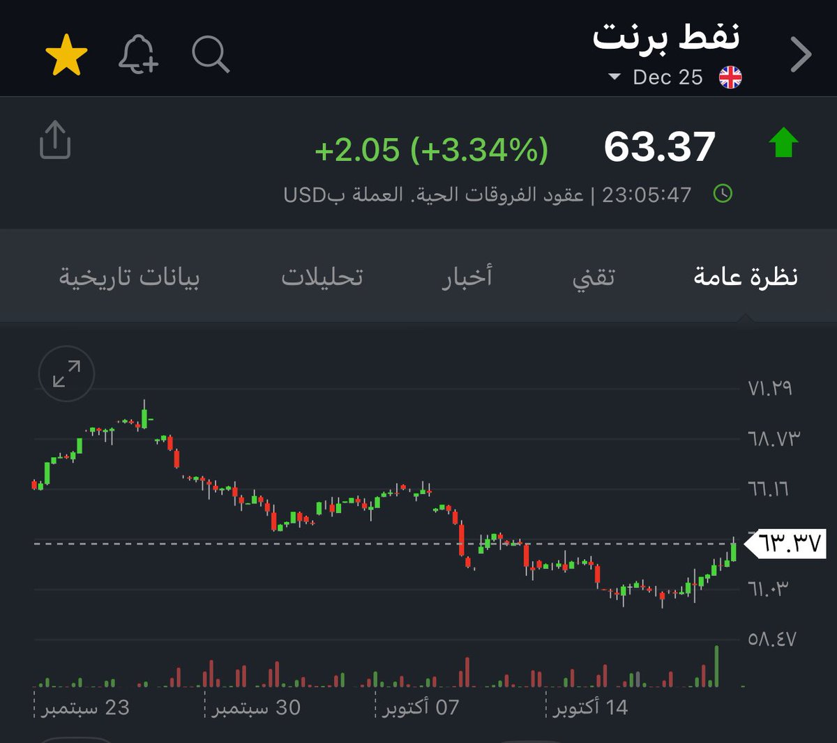 🇺🇸 🇷🇺 تصريحات مجنونة :
وزير الخزانة يصرح بأن الـ 24 ساعة القادمة سيتم فرض عقوبات على مشددة على روسيا.

النفط ارتفع 4% 🟢
ارتفاع النفط مش بسبب تحسن الطلب
ولكن بسبب توقعات بقلة المعروض العالمي

 تصعيد كبير في العقوبات المفروضة على روسيا