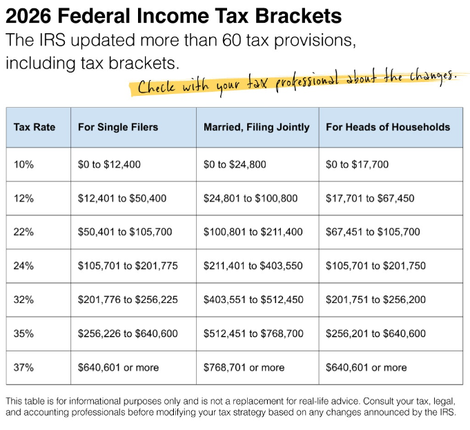 TraxThomas's tweet photo. The One Big Beautiful Bill (OBBB) Act, passed July 4, raised new questions the IRS is now tackling. The agency does this yearly—but OBBB adds new twists. Here’s a look at the 2026 Federal income tax brackets.

#OBBBA #FinancialInsight #WealthManagement https://t.co/OlvxPkXrOo