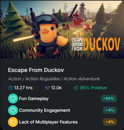 niklasborglund's tweet photo. Weekly Steam analysis for Oct 13-19 is up on Niklas Notes!
- Escape From Duckov (extraction shooter with ducks) hits Overwhelmingly Positive. 
- BALL x PIT at 95% positive.
- Plus 30+ demos analyzed.

#SteamNextFest #gamedev #indiedev https://t.co/ZGAoVCtz0k