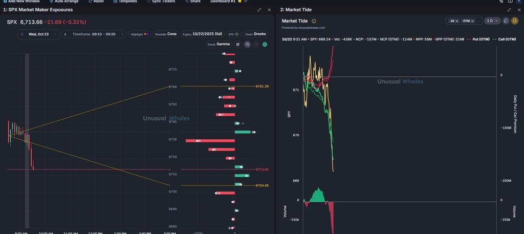 FNSNicholas's tweet image. $SPX successful plunge through the bottom of the negative GEX zone; 

now TRYING to hold onto positive GEX from $6715 to $6705