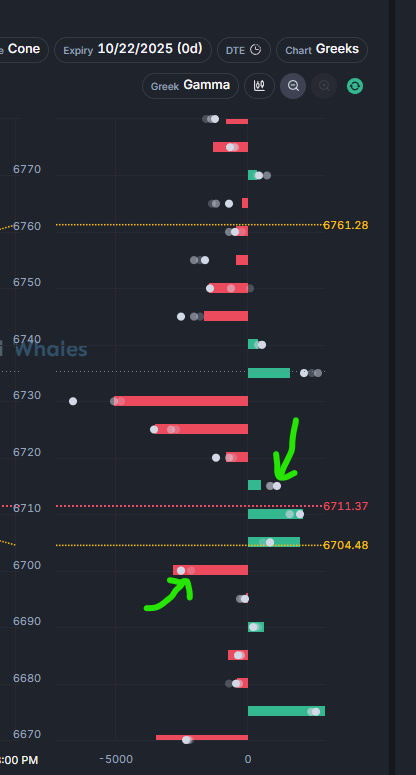 FNSNicholas's tweet image. Possibly notable: $SPX GEX at $6715 is shifting down, will watch to see if it goes negative

Same is true for the Neg. GEX at $SPX $6700; currently growing more negative