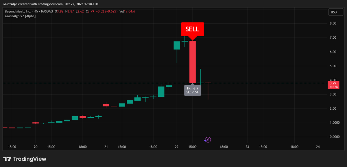gainzalgo's tweet image. Here the shorts comes. BEYOND meat dumping hard. Sell move caught on $BYND 45 min chart by Gainzalgo V2 Alpha. Insider move or just profit bookings?👀