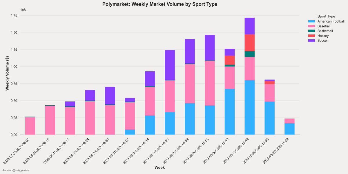 Was taking a look at some <a href="/Polymarket/">Polymarket</a> sports volume data from the past 90 days for fun. Competition calendars play a big role, but interesting to see soccer as #3 overall with some decent volumes