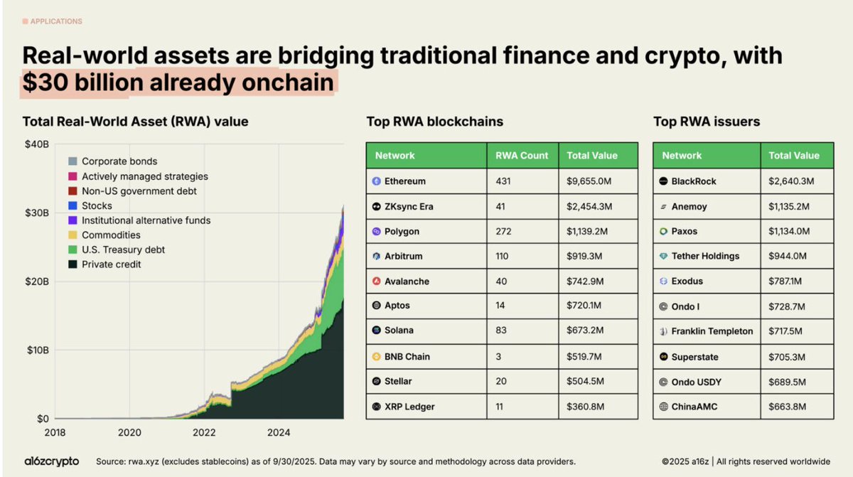 RWA market size is up 4x in 2 years and we are still just at the beginning. 
 
a16zcrypto.com/posts/article/…