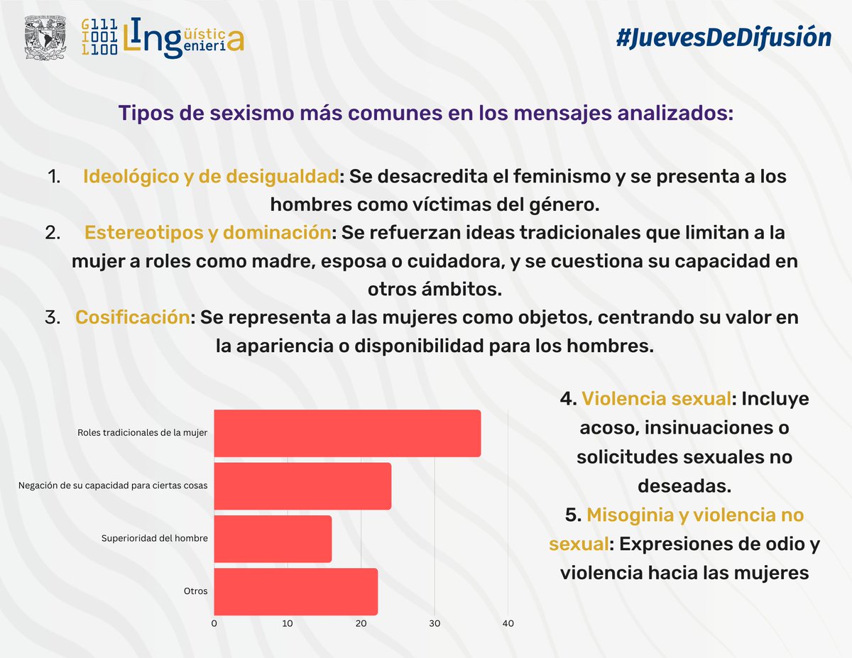 En este #JuevesDeDifusión reflexionamos sobre el discurso sexista en X. Consideramos que visibilizarlo es el primer paso para cambiarlo ¡Sé parte de la conversación!🤓👥
🔗Para más información sobre la investigación:  revista.sel.edu.es/.../revista/ar…
#GIL #unam #lingüísticacomputacional