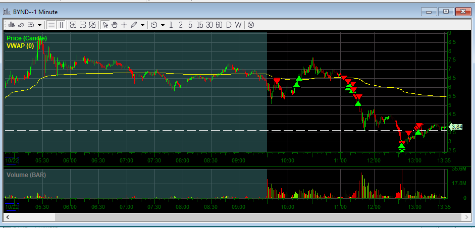 eschunk8's tweet photo. 🟢 $BYND +32k  Was a pure discretion trade for me. Nailed just about every trade here,, Short with average of 5.95, covered into the panic sub 3 and even went long, sold the long and re short some 3.70. Probably gonna swing. 

As happy as I am with this trade, I feel like I failed with my sizing. I really could of pushed more size here, these opportunities are rare. Need to take full advantage. And for that I'm kicking myself.