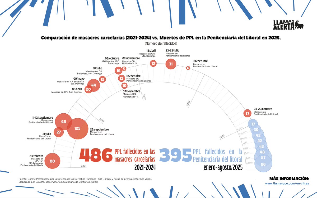 Casi 400 personas privadas de libertad han muerto en la Penitenciaría del Litoral, SOLO ENTRE ENERO Y AGOSTO DE 2025.
Equivale a más del 80% de todos los fallecidos en las 15 masacres carcelarias, entre 2021 y 2024.

2/