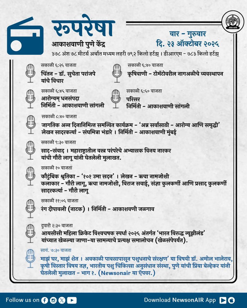 Akashvani Pune (@akashvanipune) on Twitter photo #रूपरेषा
गुरुवार, दि. २३ ऑक्टोबर २०२५ - आकाशवाणी पुणे केंद्र ३७८ अंश ७८ मीटर्स अर्थात मध्यम लहरी ७९२ किलो हर्टझ् । डीआरएम - ७८३ किलो हर्टझ्
आकाशवाणी पुणे केंद्राचे कार्यक्रम लाईव्ह स्ट्रीमिंगवर ऐकण्यासाठी डाउनलोड करा, #NewsonAir हे मोबाईल ऍप्लिकेशन.
#Rupresha
#AkashvaniPune #रूपरेषा
गुरुवार, दि. २३ ऑक्टोबर २०२५ - आकाशवाणी पुणे केंद्र ३७८ अंश ७८ मीटर्स अर्थात मध्यम लहरी ७९२ किलो हर्टझ् । डीआरएम - ७८३ किलो हर्टझ्
आकाशवाणी पुणे केंद्राचे कार्यक्रम लाईव्ह स्ट्रीमिंगवर ऐकण्यासाठी डाउनलोड करा, #NewsonAir हे मोबाईल ऍप्लिकेशन.
#Rupresha
#AkashvaniPune