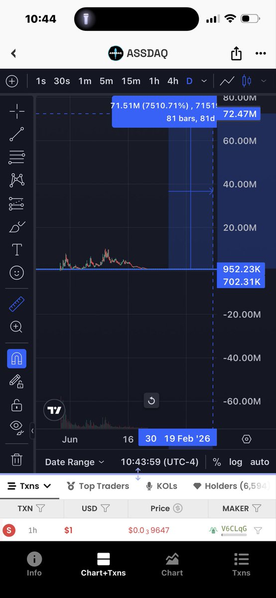 KyleBands1's tweet photo. Back on my $assdaq motion

It will never get cheaper then 800K. Max pain is in.

Study top 3 holders. https://t.co/QejAN3JTfG

Calling on my brothers, it’s time to send this. 5X minimum in a few weeks and new ath sometime in December. Sounds crazy until it’s not.

$usduc $neet #spx6900 $tokabu

@slingdeez @ChillHouseSOL @derpaderpederp @ponzinvest @watchingmarkets @a1lon9 @ieatjeets @KookCapitalLLC
