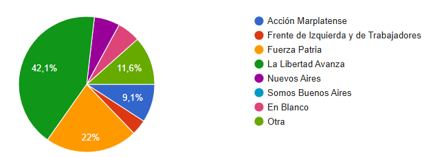 ocpemdp's tweet photo. #Elecciones2025 FALTAN 4 DÍAS PARA VOTAR! ¿Qué piensan los jóvenes? No te pierdas el post que escribió Mariana Pozzoni a partir de la encuesta que realizamos a jóvenes de entre 16 y 25 años. 
https://t.co/20BJEyFrJo https://t.co/u1ORXLpwP3